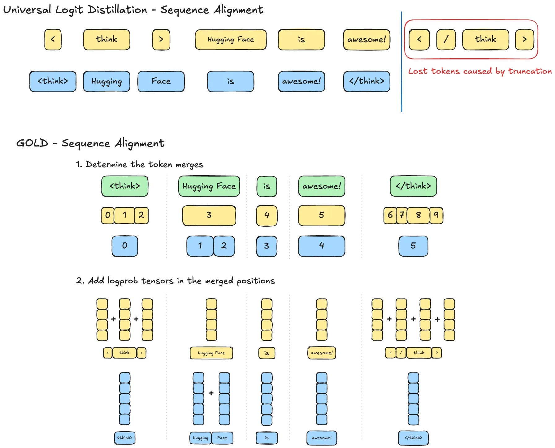 GOLD-Sequence Alignment